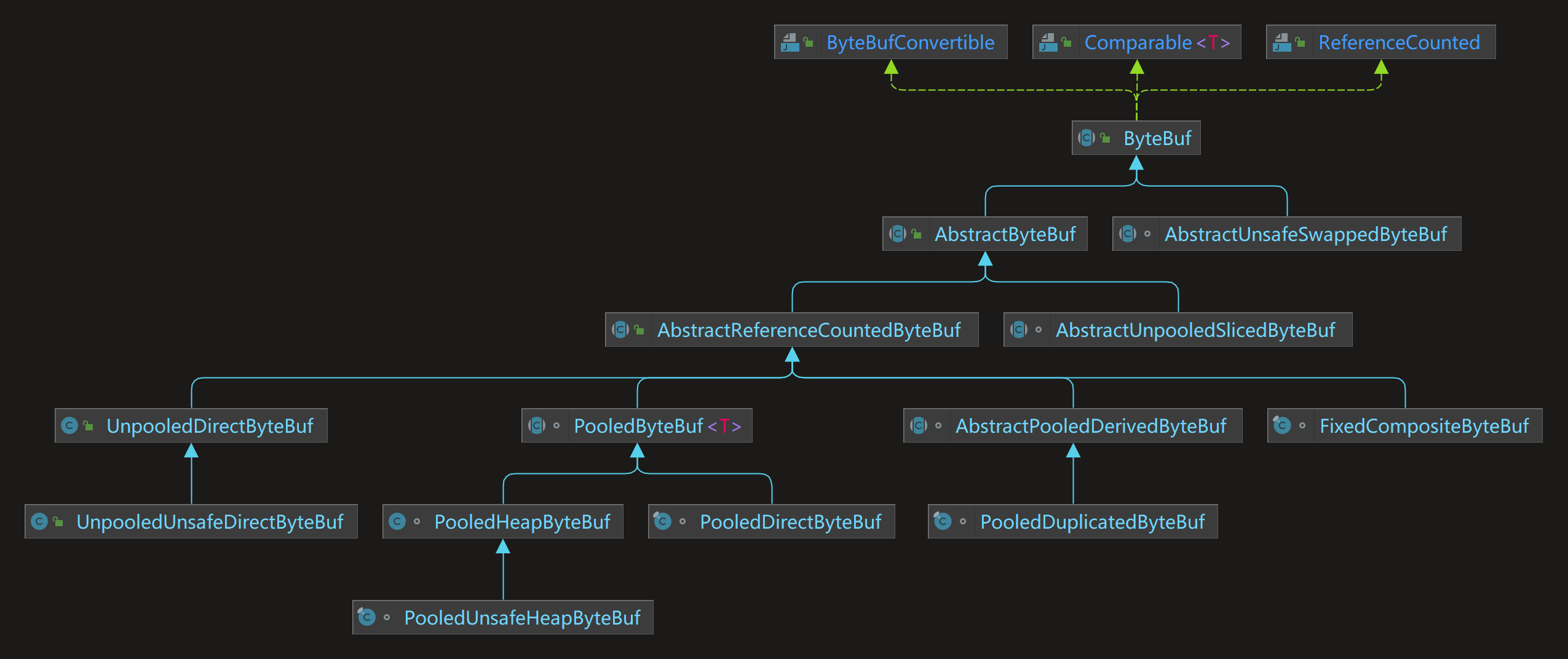 ByteBuf