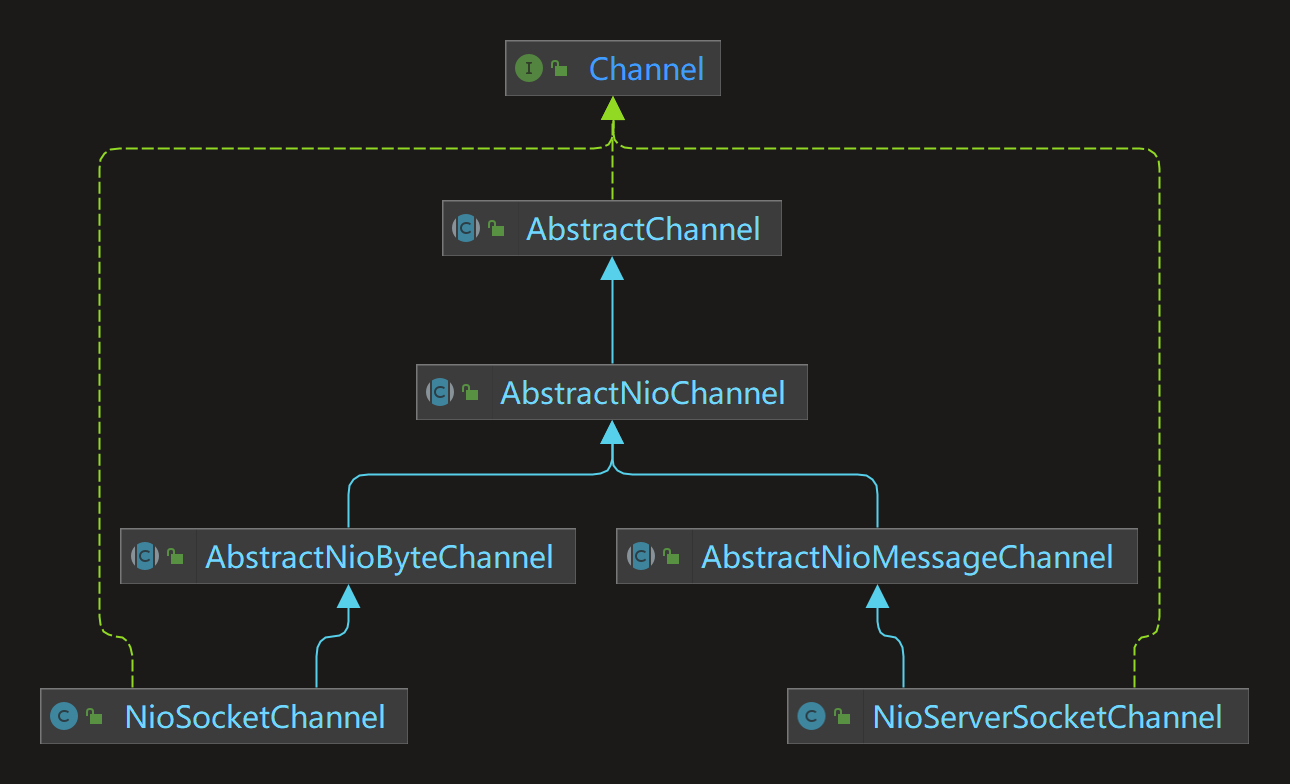 Channel
